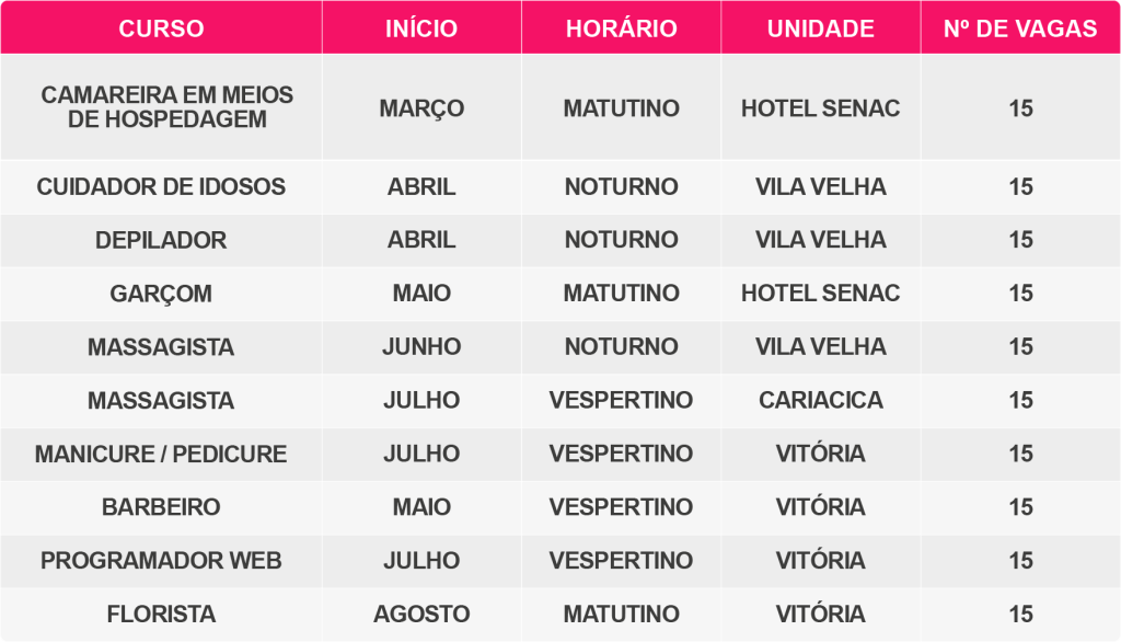 Tabela de cursos e unidades do Competição Senac
